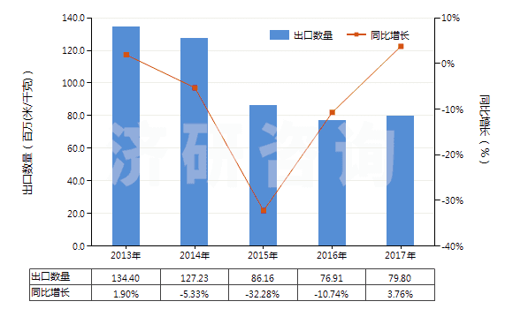 2013-2017年中國其他聚酯短纖＜85%棉混染色布（平米重≤170g）(HS55132390)出口量及增速統(tǒng)計